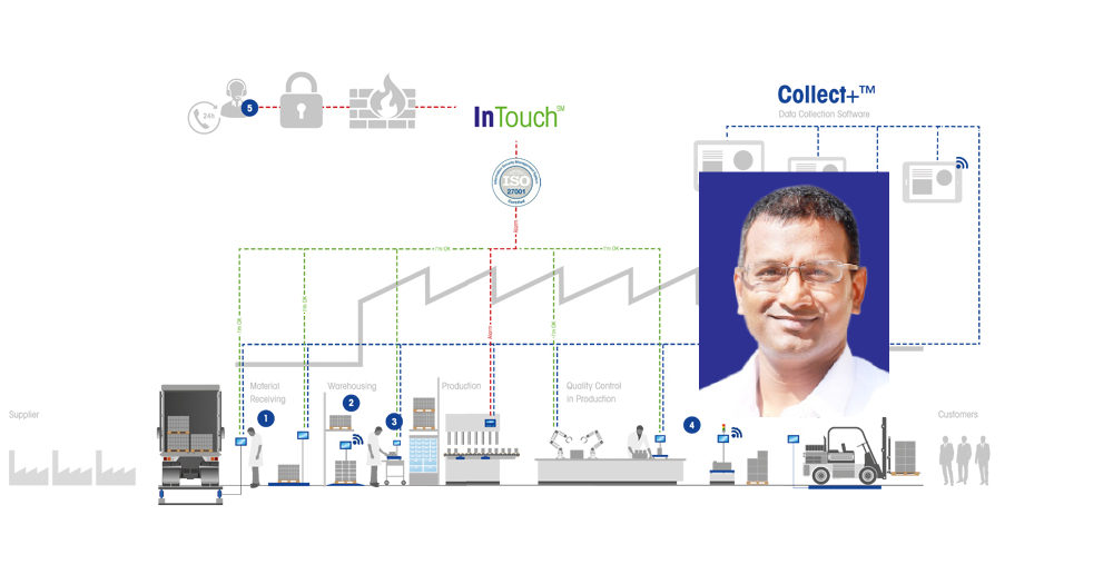 Productivity enhancement with IIoT