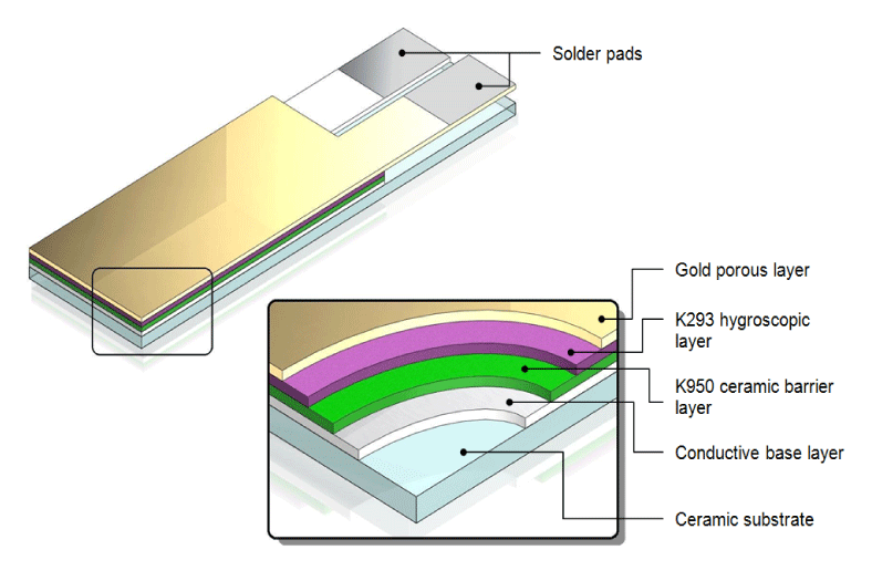 For advanced dew point measurement