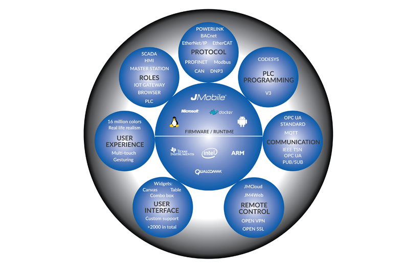 JMobile: A most instinctive commanding software and cloud