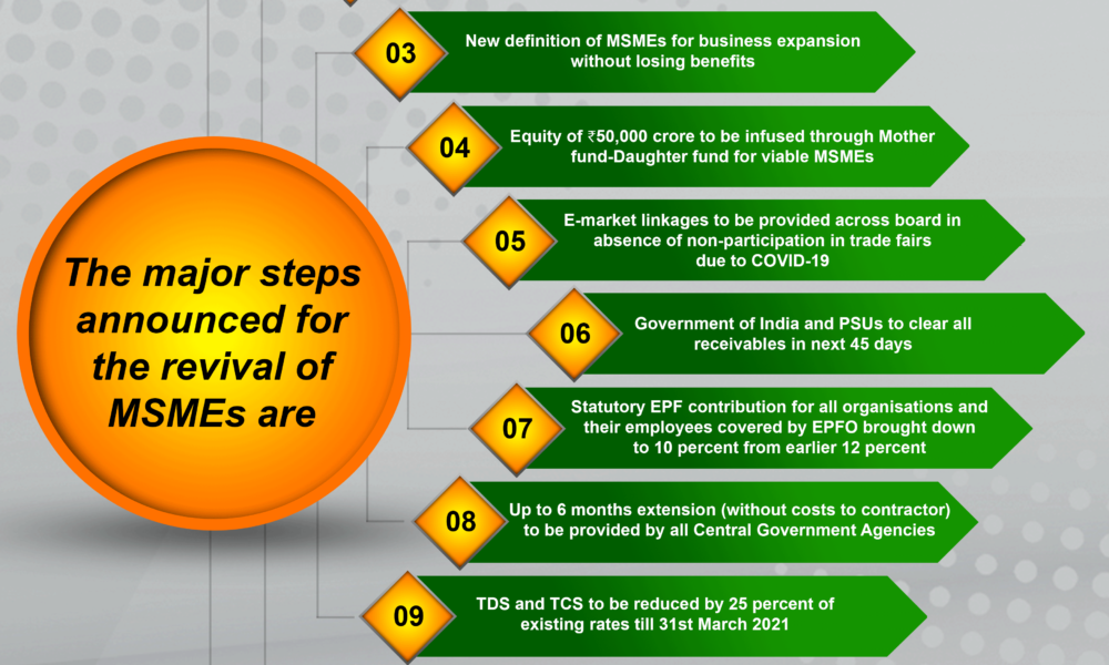 MSMEs gain boost from Aatmanirbhar Bharat Abhiyan economic package amidst lockdown