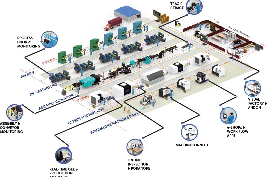 Increased investments in digitisation for flexibility and productivity