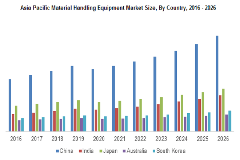 Asia Pacific Material Handling Equipment Market Expected at $75 bn by 2026