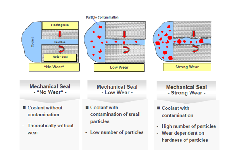 Rotary Unions for TSC System and sealing technology  