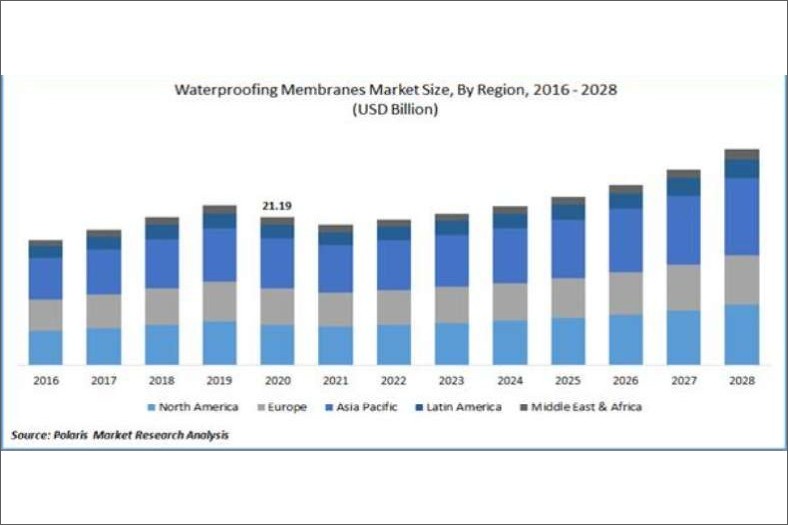 Waterproofing Membranes Market Size worth is anticipated at $30.91 Billion by 2028