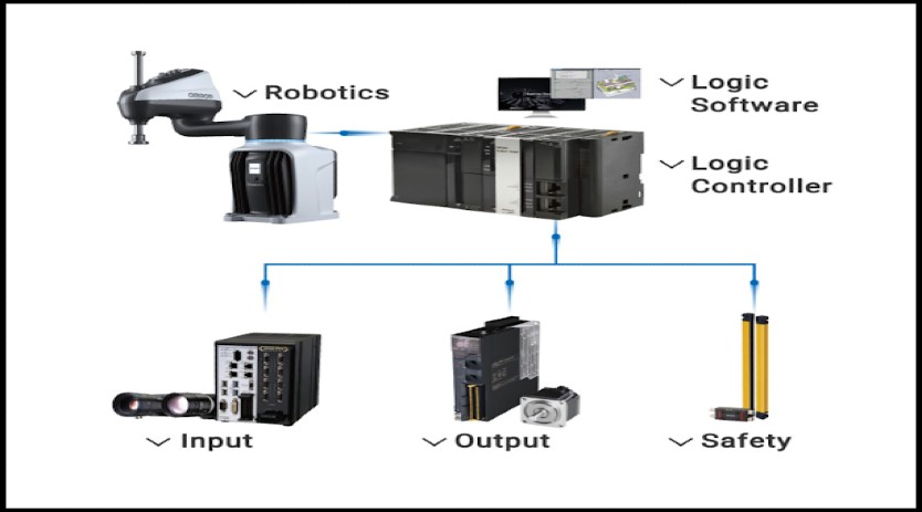 OMRON introduces new functions for its Robotics Integrated Controller